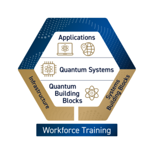 Hexagonal diagram of the quantum studies framework. A blue upper section contains three stacked layers: Applications, Quantum Systems, and Quantum Building Blocks. These are supported by two gold side panels labeled Infrastructure and Systems Building Blocks, all resting on a blue base labeled Workforce.